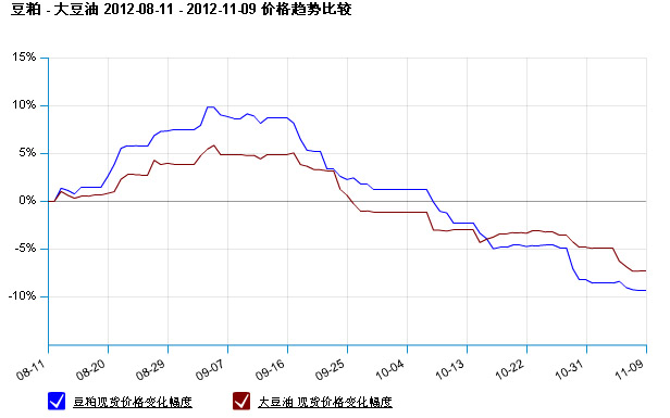 剛性需求仍在 豆油豆粕現(xiàn)貨價(jià)格或?qū)⒅沟闲? border=