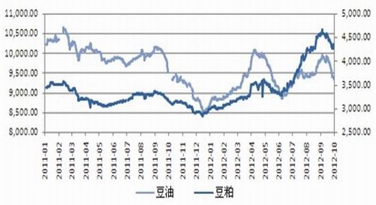 收儲(chǔ)利好不敵美豆利空豆粕期價(jià)繼續(xù)疲弱