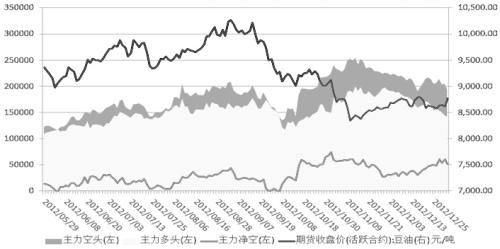 持倉分析：豆粕3170元/噸有一定支撐