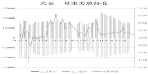 持倉分析：豆粕3170元/噸有一定支撐