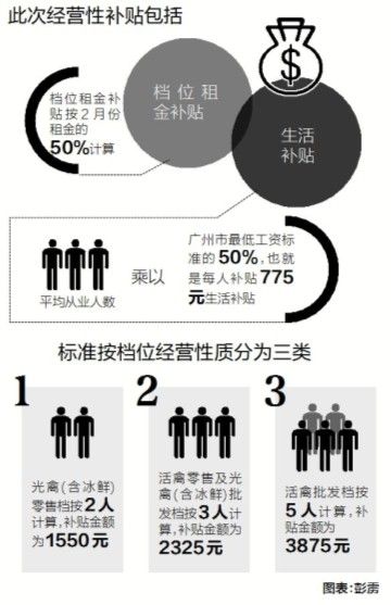 廣州1756萬元補貼家禽類經(jīng)營戶休市損失