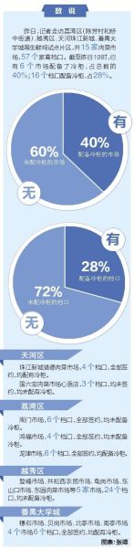 5日是廣州試點(diǎn)生鮮雞上市首日。4日，記者走訪4個(gè)試點(diǎn)片區(qū)15家肉菜市場，發(fā)現(xiàn)不足三成檔口配備冷柜，這意味著超過七成檔口今天沒有生鮮雞可賣。