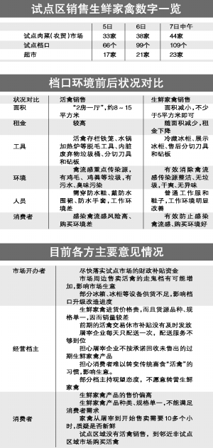 昨日下午6時許，正值市場買菜人多的時候，但登峰綜合市場內(nèi)的冰鮮雞檔口依然門可羅雀，雞檔主只能盤手發(fā)愁。