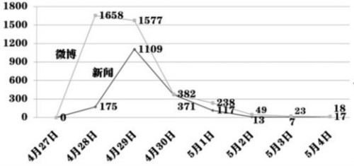 麥當(dāng)勞歐洲使用轉(zhuǎn)基因肉雞事件輿情熱度走勢(shì)