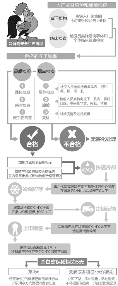今起浙江各地家禽正式殺白上市 買浙產(chǎn)定點(diǎn)殺白禽認(rèn)準(zhǔn)這兩個(gè)腳環(huán)