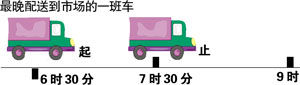 運送時間