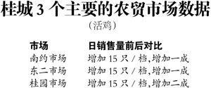 桂城農(nóng)貿(mào)市場數(shù)據(jù)