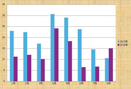【李盼(飼料養(yǎng)殖組)】雞蛋以震蕩操作為主