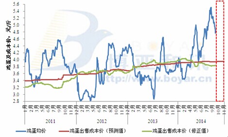 【李盼(飼料養(yǎng)殖組)】雞蛋以震蕩操作為主