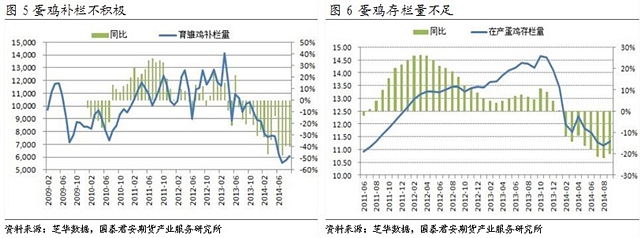 【劉佳偉(飼料養(yǎng)殖組)】供應仍偏緊 雞蛋看漲預期漸濃 