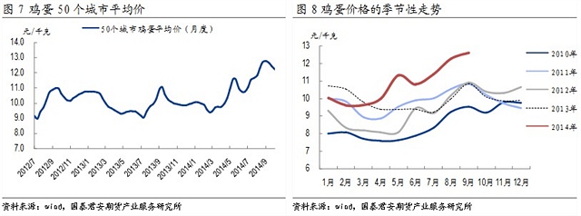 【劉佳偉(飼料養(yǎng)殖組)】供應仍偏緊 雞蛋看漲預期漸濃 
