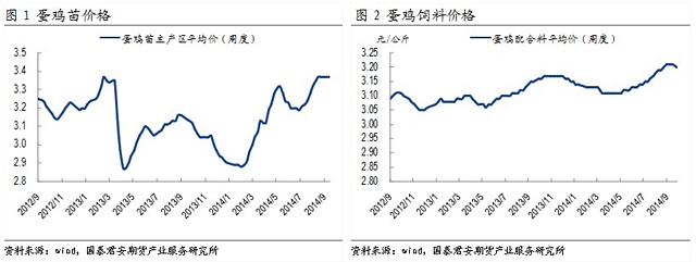 【劉佳偉(飼料養(yǎng)殖組)】供應仍偏緊 雞蛋看漲預期漸濃 