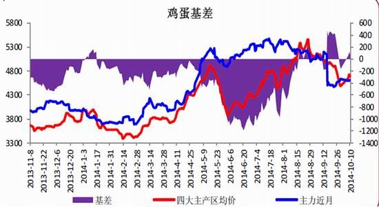 金瑞期貨：雞蛋強者恒強逼空勢頭明顯