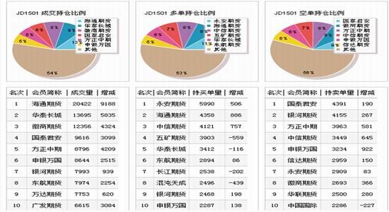 金瑞期貨：雞蛋強者恒強逼空勢頭明顯