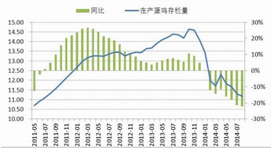 廣發(fā)期貨:雞蛋需求淡季難現(xiàn)趨勢大漲