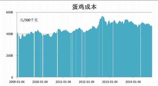 金友期貨(年報)：雞蛋15年寒冬里的一把火
