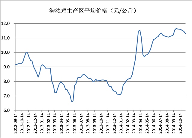 【劉國良(飼料養(yǎng)殖組)】雞蛋多頭將享受2014年最后一波狂歡 