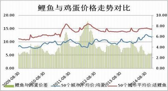 方正中期(年報)：供應預期改善雞蛋難創(chuàng)新高
