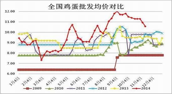 方正中期(年報)：供應預期改善雞蛋難創(chuàng)新高