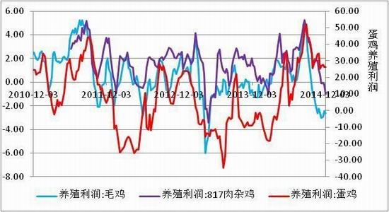 方正中期(年報)：供應預期改善雞蛋難創(chuàng)新高