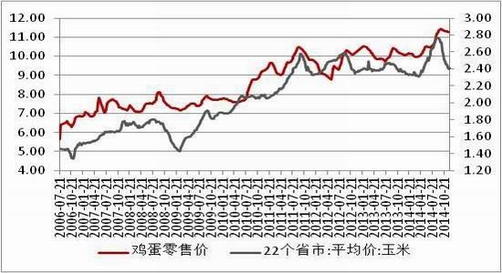 方正中期(年報)：供應預期改善雞蛋難創(chuàng)新高