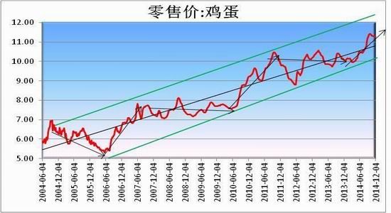 方正中期(年報)：供應預期改善雞蛋難創(chuàng)新高