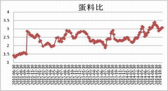 方正中期(年報)：供應預期改善雞蛋難創(chuàng)新高