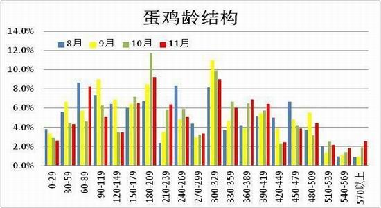方正中期(年報)：供應預期改善雞蛋難創(chuàng)新高