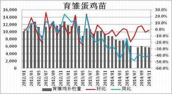 方正中期(年報)：供應預期改善雞蛋難創(chuàng)新高