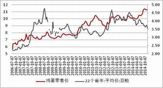 方正中期(年報)：供應預期改善雞蛋難創(chuàng)新高