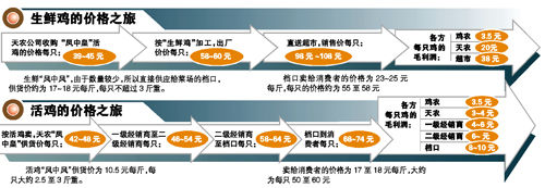生鮮雞流水線。