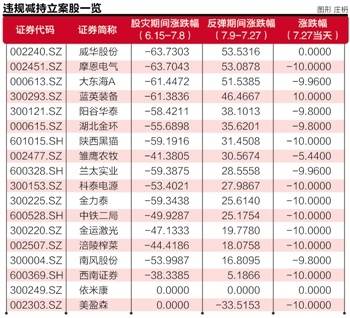 雛鷹農(nóng)牧等九上市公司暴跌日增列遭處罰清單