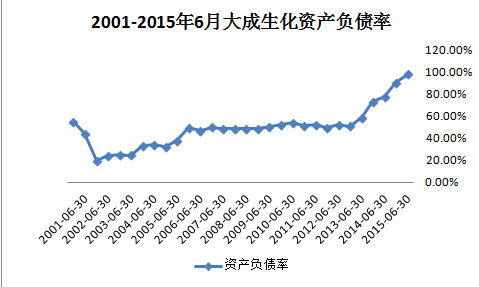 大成資產負債率.png