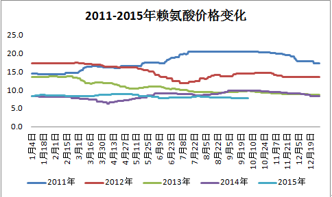 賴氨酸價格.png