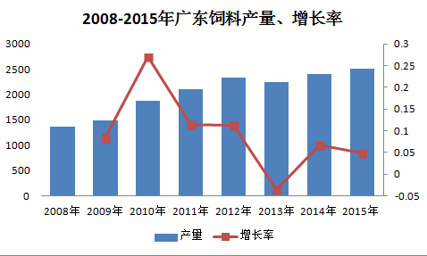 廣東飼料產(chǎn)量.png