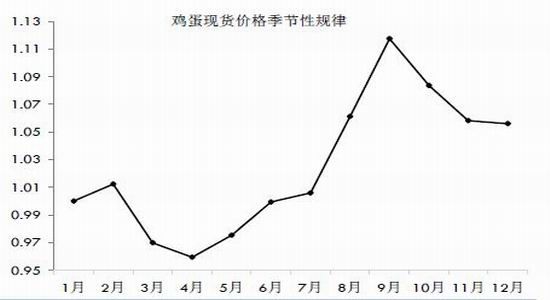 魯證期貨(年報):雞蛋供給充足
