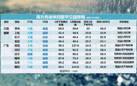 華南雨量挑戰(zhàn)1月極值 【華北將迎降雪】【量級(jí)】