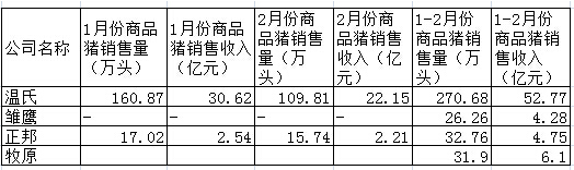上市公司1-2月份養(yǎng)豬收入.jpg
