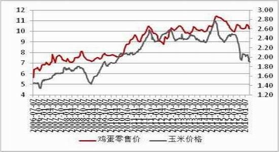方正中期:雞蛋供應(yīng)充足