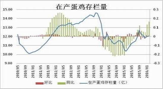 方正中期:雞蛋供應(yīng)充足