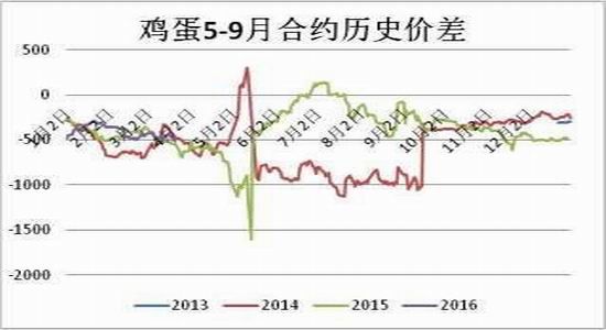 方正中期:雞蛋供應(yīng)充足
