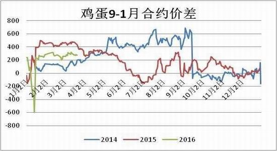 方正中期:雞蛋供應(yīng)充足