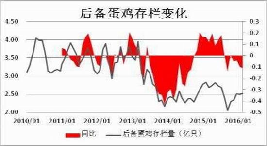 方正中期:雞蛋供應(yīng)充足