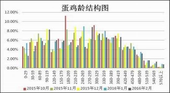 方正中期:雞蛋供應(yīng)充足