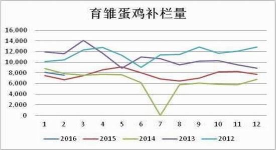 方正中期:雞蛋供應(yīng)充足