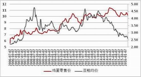 方正中期：雞蛋供應(yīng)充足