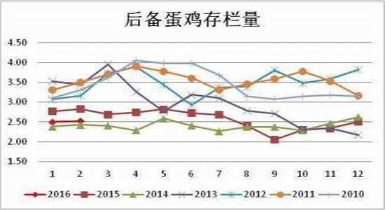 方正中期:雞蛋供應(yīng)充足