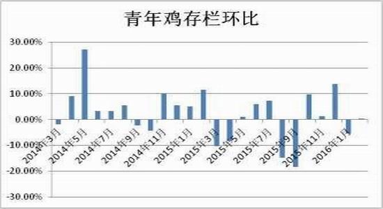 方正中期:雞蛋供應(yīng)充足