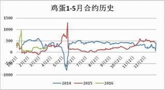 方正中期:雞蛋供應(yīng)充足