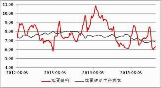方正中期:雞蛋供應(yīng)充足